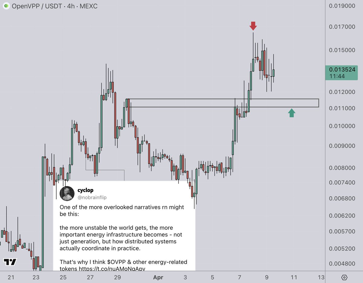 nobrainflip's tweet photo. $OVPP

My thesis playing out well so far - already 2x from my post to ATH.

Chart still looks good here, and I think there’s enough momentum + narrative left for this to keep going if the market stays supportive. https://t.co/r1eiKEKa7T