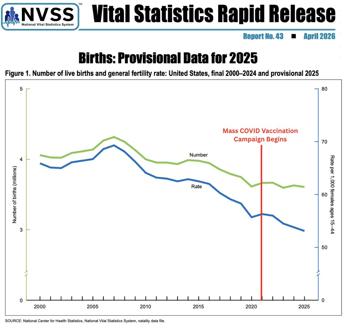 🚨BREAKING: U.S. FERTILITY RATE COLLAPSES TO LOWEST LEVEL EVER RECORDED

A new CDC report confirms America is now reproducing at the lowest rate in recorded history.

Since 2021, 80% of Americans were injected with a sterilization agent masquerading as a "vaccine."
