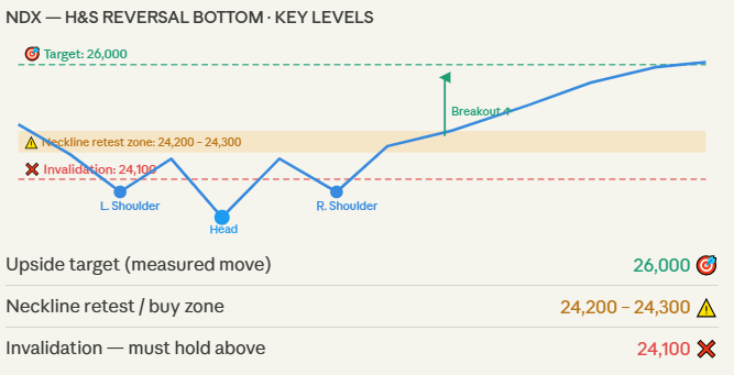 TMPTRADING's tweet photo. 🚨#Nasdaq100 H&amp;S Reversal Bottom 🔥 #ndx

🎯 Target: 26,000

⚠️ Neckline retest possible: 24,200–24,300

🛡️ Valid above 24,100 | ❌ Invalid below
Dip = your entry 🐂 Breakout = 26k 🚀

#Trading #TechnicalAnalysis #Stocks #StockMarket #Investing #Nasdaq #BullishSetup #TA #ndx https://t.co/HqDliGEeUI