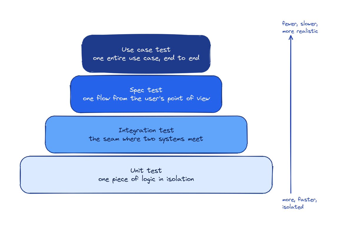 pjay_in's tweet photo. Testing agents is difficult. An agent is not deterministic with predictable inputs and outputs given an environment. It decide it's actions in loop governed by an LLM and the output it produces is not directly verifiable.

It requires something that is verifiable for an agent in order to be testable.

The framing that helps me most is bounded context pattern, borrowed from DDD(domain driven design). The idea is that a large system is broken into separate pieces with explicit boundaries between them.

We can convert an agentic system into a bounded context. In order to test it, I define four levels of tests for an agent, and each level is an absraction built on confidence of the previous level.

1. Unit test
2. Integration test
3. Spec test
4. Use case test

A unit test checks one piece of logic in smallest isolation. A simple example is to test if API key is empty it returns blank api key error. These tests test most granular components and most business logic. They are fast and cheap, so we can run them after every change.

An integration test checks the integration between two boundaries. A simplest example is a database round trip. I save a reminder to a real postgres database, then read reminders back, and check the one I saved is there. If the code that writes and the code that reads disagree about the schema, a unit test on either side would still pass, but the integration test fails immediately.

I use testcontainers to simulate real postgres with schema migration and seed data to define a state. This integration test tests for the given state how would application logic executes.

A spec test checks a single workflow from the user's point of view. It's the boundary between the user and the whole agentic application. For example this is how I test the email search flow. I seed the email store with one email from Alice. I run the agent with "did I receive any email from alice today". The agent finds the email and writes a summary. The test passes if that summary matches what the email actually said. A unit test can't catch a bug here because the retrieval code works fine. An integration test can't catch it because the email really is in the store. Only a spec test sees whether the agent actually understood the email.

Asserting on spec tests is the hardest part because it touches real LLM calls. The LLMs are non deterministic. I check two things. First, did the right tool get called? I record the tool calls the agent made and compare them to what I expect. Second, does the summary actually match the email? For that I employ an LLM as judge. The judge reads the original email and the agent's summary and returns a pass or fail. This way the whole flow runs end to end with real LLM calls and simulated user actions, and the final answer is validated by a binary classification from the judge. 

Finally, A use case test runs one full use case in a given domain end to end. It touches multiple spec workflows. Email use case is one example where agent can read email, prioritize them and reply to an email on user's behalf. A spec test checks that the agent's draft mentions the right person and topic. A use case test runs the full path receiving email from the client, informing user about the email, drafting a reply, asking for user approval, and the sending the email after the approval.

We do this by simulating the entire external tooling that is user specific. Ex. the send email call goes through the email tool layer into a dry-run sink so that nothing actually leaves the machine and no real email is sent. The test then reads the sink and asserts the recipient was alice@company.com and the body mentions the budget meeting.

Overall, a unit test catches bugs in the core logic. An integration test catches bugs at the boundary. A spec test catches bugs if our agentic loop breaks. A use case test makes sure that a user will be able to use the agent for intended use case with all the wiring in place.