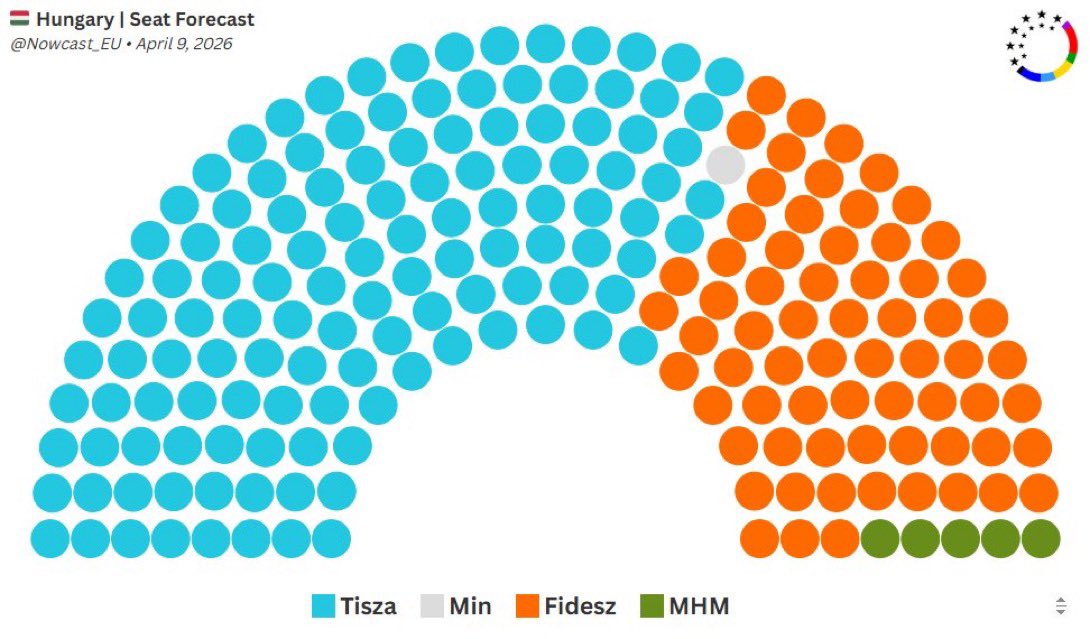 Wow, with 3 days left until the Hungarian elections, it doesn’t seem to be a question of whether Tisza defeats Orbán’s Fidesz, it’s more a question of whether it will get a two-thirds constitutional majority.

Sunday may get embarrassing for the US administration supporting Orbán