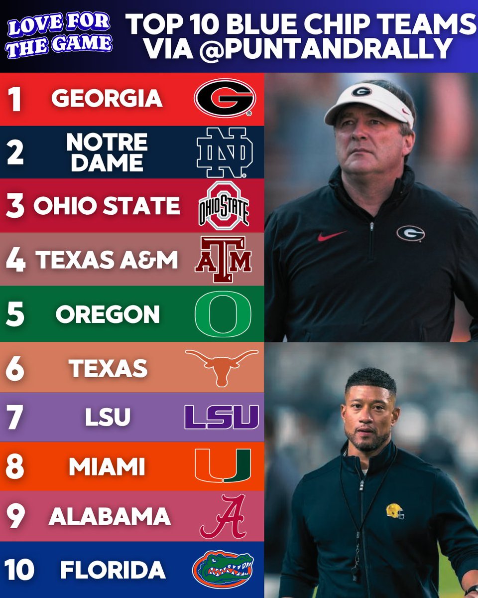 LFTGPod01's tweet image. The Top 10 Blue Chip Ratio teams in the country according to @PuntandRally 

Who is the biggest surprise?

#CollegeFootball #CFB #Top10