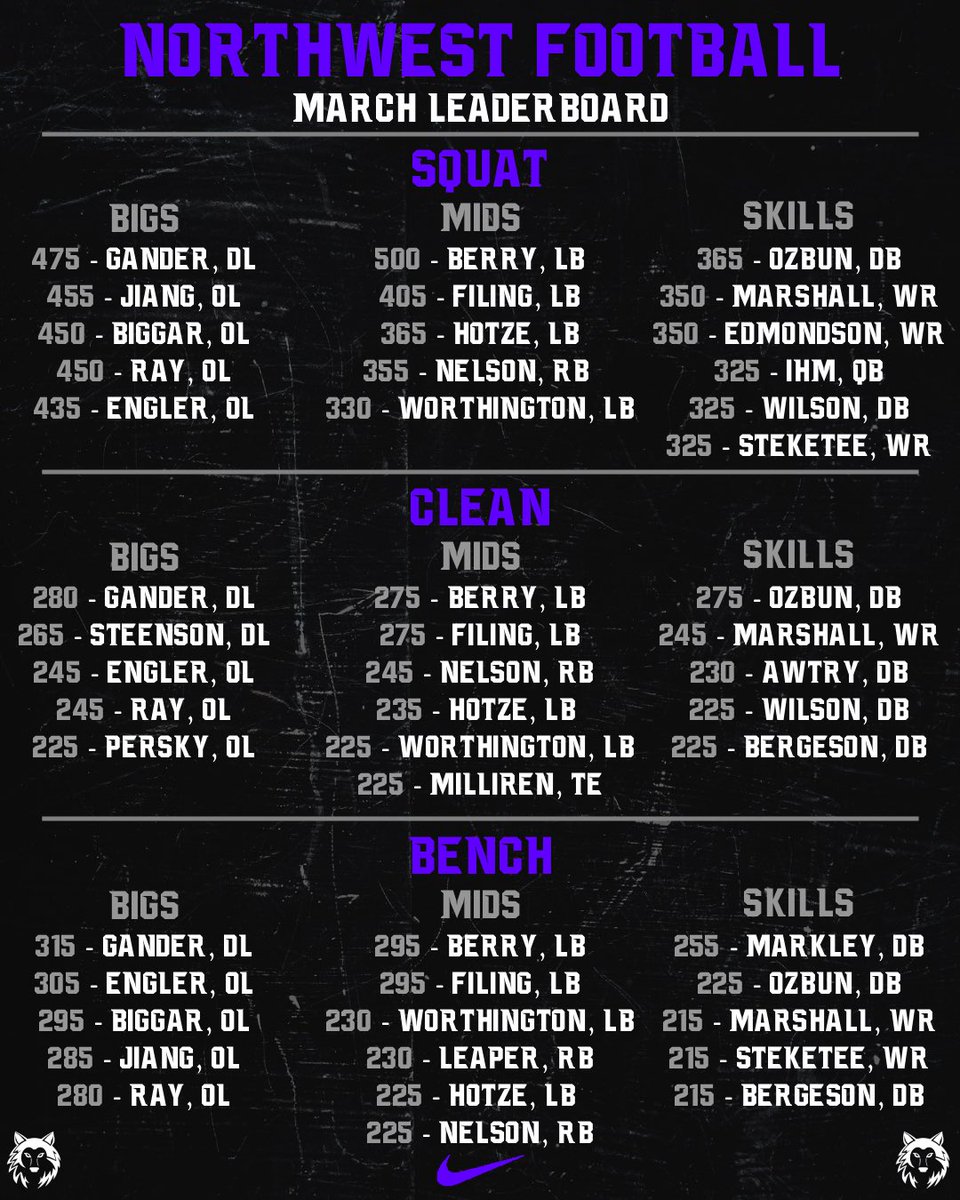 BVNW_Football's tweet image. Top 5 Leaderboard for 3Q testing. Gains were made. More to come. #PULLtheSLED