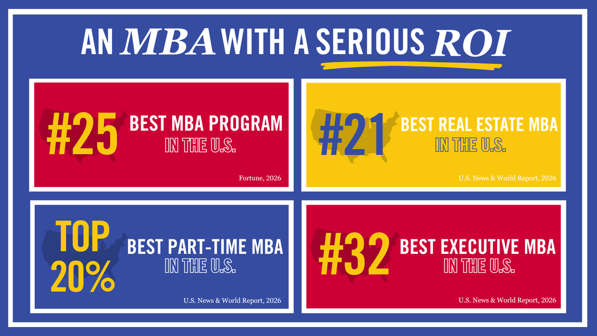 SMUCox's tweet photo. 📰 Breaking news: The SMU Cox MBA portfolio is earning strong national recognition in the 2026 rankings. PMBA is in the Top 20% nationwide, EMBA ranks #32, multiple MBA specialties land in the Top 20%, and Real Estate ranks #2 in Texas. 📷https://t.co/lA7jxLcedR #SMUCox https://t.co/5UWpc2vboX