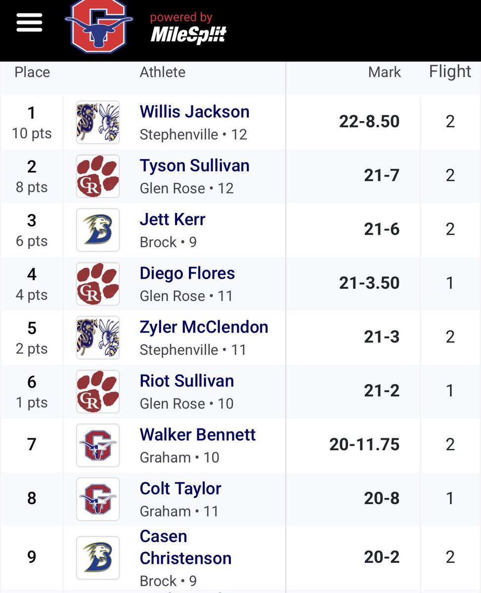 BrockTrackField's tweet photo. Area qualifiers in Shot Put, Luke Mehaffey,
 and Long Jump, @KerrJett5! https://t.co/sp5DIlWZBe