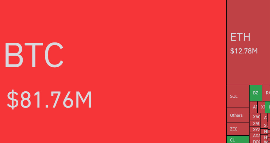 GilbertoGo_168's tweet photo. 🚨 BREAKING: In just one hour, $105M was liquidated, with a staggering $100M coming solely from short positions. Stay tuned for updates! https://t.co/utkGhumUW2