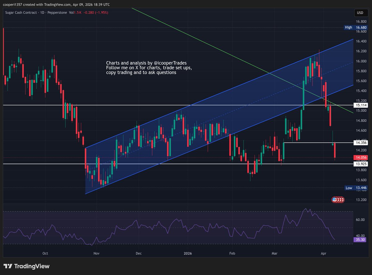 icooperTrades's tweet image. #Sugar down 2% and continues to drop and is now down 14% in 2 weeks. I am not a fundamentals expert but I believe this is mainly due to over supply and political tensions/tariffs being eased between the main exporters.
I added to my long position at $14.34 and again just now at