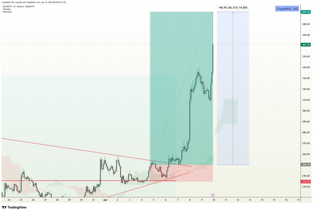 CryptoBull_360's tweet image. #ZEC +56% massive rally since the VIP call!!
Share your profits guys📈📈📈📈👀