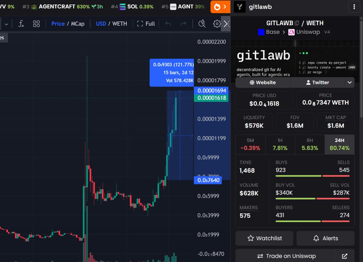 BioStone_chad's tweet image. While the market focused on $SMCF, only me shilling $GITLAWB #Base at 700–800k MC.

 800k -&amp;gt; 1.6M | X2

I caught the coming news early from Kevin and Gitlawb teasing — it merges GitHub and GitLab, so real utility should kick in over time.

Could be next runner like $SMCF