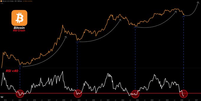 FracciAnnalisa's tweet photo. This signal is a major indicator of Bitcoin bottoms, and it just triggered again! 

2W RSI has dipped below 40:  
2015 → Bottom. Boom.  
2018 → Bottom. Boom.  
2022 → Bottom. Boom.  
2026 → Triggered again.

Higher timeframe support is strong, and liquidity is fully compressed. Don't miss this!