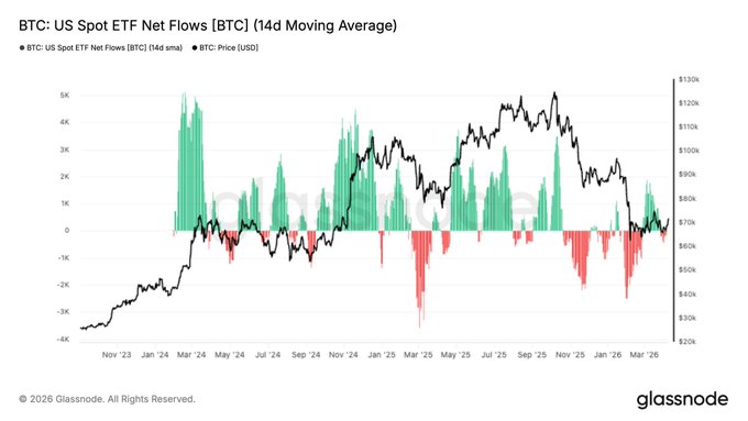FracciAnnalisa's tweet photo. $BTC surged from $67K to $72K! 🚀

But the signs aren't all there yet. 

Weak spot demand, softening futures, and only modest ETF flows. 

This bounce lacks one key ingredient: conviction. 

Prices can rise without it, but they can't sustain the momentum! https://t.co/4XmA67eUD7