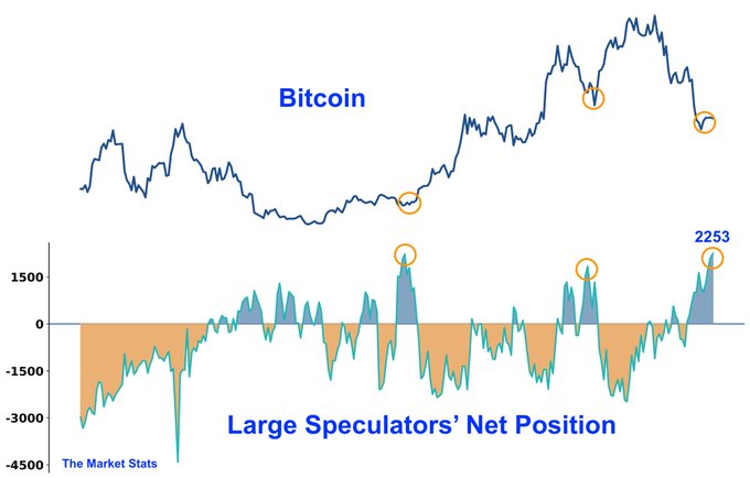 FracciAnnalisa's tweet photo. Large speculators have hit peak net long positions, and history shows what comes next: a bull reversal every time! The setup is the same, and the outcome? Always bullish. Are you ready for the next move? https://t.co/UyGKzeeyqY