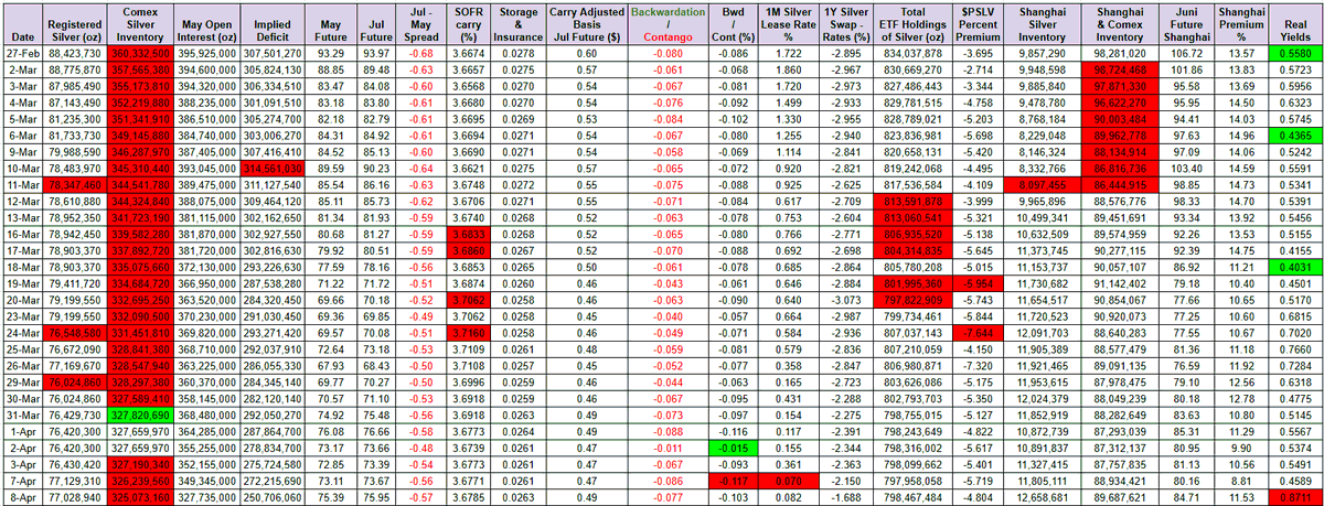 KarelMercx's tweet photo. Oil, silver and gold are all at the high of the day. 

The negative correlation between oil and silver/gold looks broken for good. 

If silver breaks $80, ETF inflows return, lease rates rise, the 1-year swap goes more negative, and phase two of the silver bull market begins.