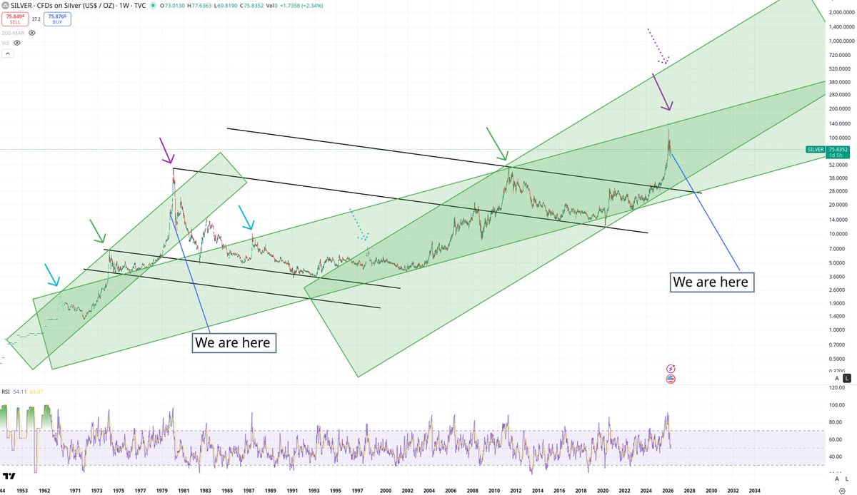 TQuestMind's tweet photo. $SILVER
I never thought that $100/ounce silver would be hit this quickly, but its well in line with the chart below. A break of $140, and $500/ounce silver is possible. https://t.co/TYUMpKbm7R
