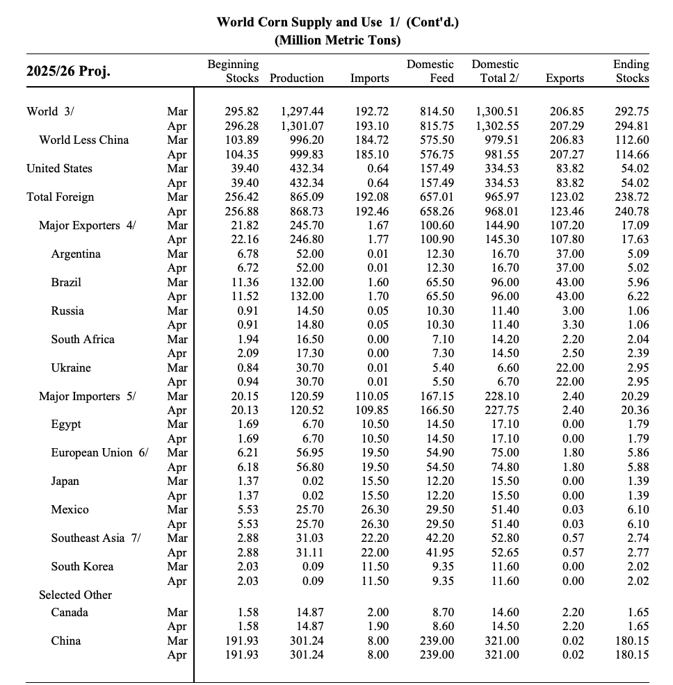 FarmPolicy's tweet image. Foreign #corn #production is raised, with increases for India, South Africa, Indonesia, and Russia partially offset by a decline for Uruguay. India is raised. 

From the April World Agricultural Supply and Demand Estimates (#WASDE) report: tinyurl.com/5n85nb8c