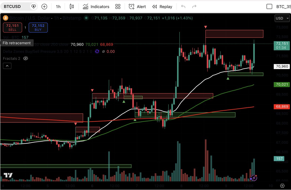 AndreeaTomoiag3's tweet image. $BTC - as mentioned, bullish energy and strong fluctuations intraday are active...approaching the sell zone in the 1h chart.

#astrology #crypto #trading