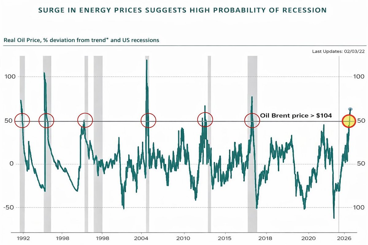 DefiWimar's tweet photo. 🚨 WARNING: SOMETHING BAD IS COMING.

EVERY SINGLE TIME oil pumped 50% above trend, a recession followed.

Historically, this pattern worked 5 out of 5 times.

1973 → Oil shock → recession.
1979 → Iran Revolution → recession.
1990 → Gulf War oil spike → recession.
2000 → Oil spike → recession.
2008 → Commodity cycle peak → Great Recession.

And if you think this is just another scary chart

YOU ARE COMPLETELY WRONG.

Because oil does NOT hit the economy like a normal asset.

It hits everything at once.

- Higher diesel.
- Higher shipping.
- Higher power costs.
- Higher inflation pressure.

And that is where the real damage starts.

Now connect the dots.

The chart shows oil is back at the same danger zone again.

That is NOT normal.

That is the market telling you the energy shock is already big enough to hit growth, inflation, and liquidity at the same time.

So the point is simple.

This is NOT just another commodity spike.

This is the same kind of oil shock zone that showed up before every major recession in this chart.

Not a dip.

Not a fake panic.

A REAL warning that markets may still be underpricing what higher energy does to growth, inflation, and risk.

I’ve studied macro for 10 years and I called almost every major market top, including the October BTC ATH.

Follow and turn notifications on.

I’ll post the warning BEFORE it hits the headlines.