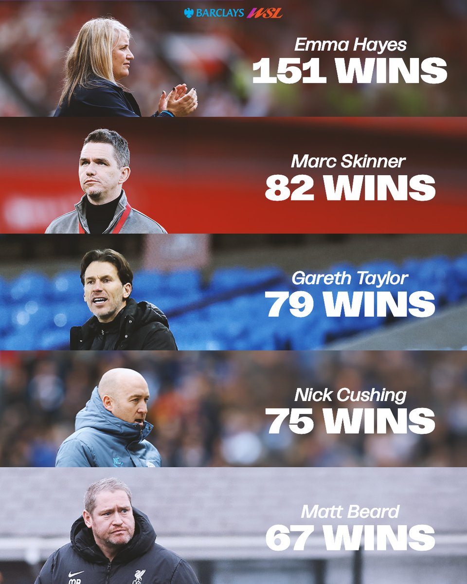 BarclaysWSL's tweet photo. The managers with the most wins in the #BarclaysWSL 📊 https://t.co/Aejtvg2nZx