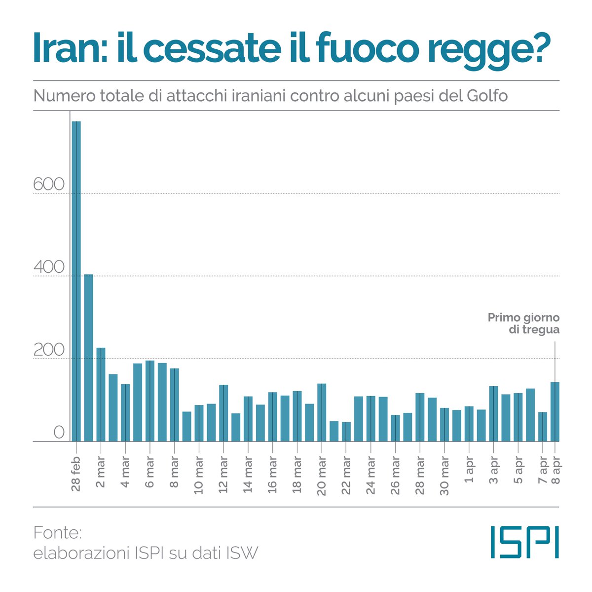 ispionline's tweet image. Ieri, a poche ore dall’annuncio del cessate il fuoco tra #Washington e #Teheran, diversi Paesi del Golfo sono stati colpiti da droni e missili iraniani, provocando feriti e danni a infrastrutture energetiche. Nel frattempo, Teheran mantiene anche il controllo totale sullo stretto