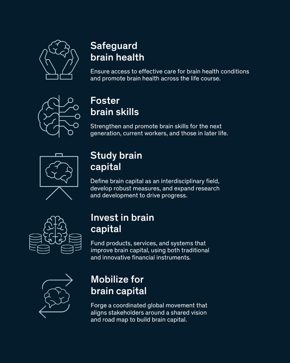 McKinsey's tweet photo. The next competitive advantage isn't technology or talent. It's brain capital.

Cognitive health, brain skills, and mental wellbeing are emerging as drivers of economic resilience, for companies and economies alike.  Five levers define where to start. https://t.co/QBsX9AP6Im https://t.co/2OUTcLziY0
