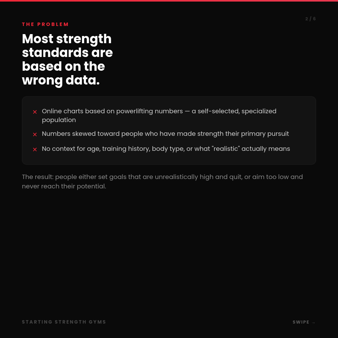 nickd_ssc's tweet photo. How strong should you be? Most answers are based on the wrong data - powerlifting meet results from a self-selected, specialized population. Here's a better first target: 1/2/3/4 plates per side. 135 press. 225 bench. 315 squat. 405 deadlift. Get there as fast as you can. https://t.co/LycRyAdxX9
