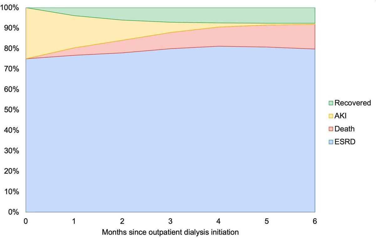 AJKDonline's tweet photo. This Perspective by @NephroNinja and @eugelin06 describes both the financial and non-financial implications of the AKI-D to ESKD status transition. 

Implications of AKI-D Versus ESKD Status

https://t.co/oy8K4pvxsq 

@UCSFNephrology  @KeckKidneys https://t.co/K4fMk4N9iK