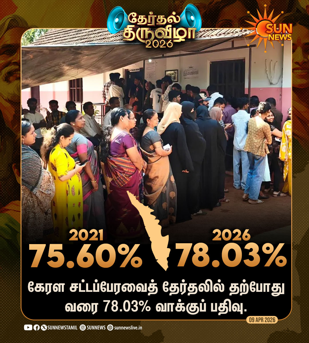 sunnewstamil's tweet image. #தேர்தல்திருவிழா | கேரளாவில் 78% வாக்குப்பதிவு!

#SunNews | #KeralaElection