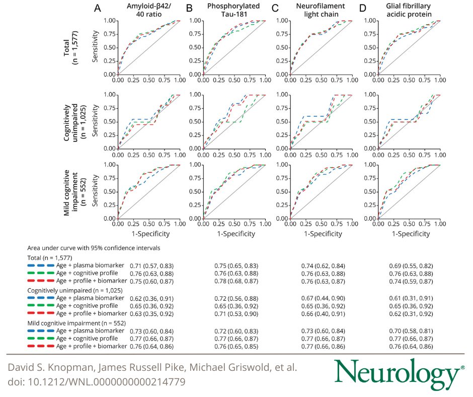 GreenJournal's tweet image. Contingency of Plasma Dementia Biomarkers on Cognitive Profiles for Prognosis of Incident Dementia: The ARIC Study hubs.la/Q04b4WWP0 

#NeuroTwitter #Dementia