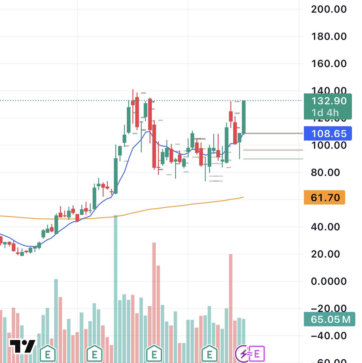 enrichtrades's tweet photo. $NBIS

TAKEOFF 

On the way to $140 target… 

Today is data center day, as I said in my watchlist ✍️ https://t.co/xJtKHpUI8N