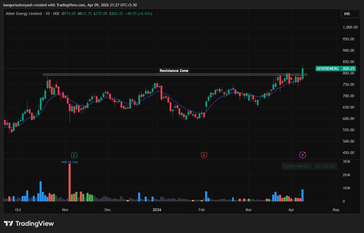 ShreyJust's tweet photo. Ather Energy Analysis 📊
Cmp: 820
- Long Base Breakout
When the Stock is Hovering around the Resistance Zone it Majorly gives a Breakout. The Volume in the Breakout Candle is Good.
#StocksToWatch #StocksToBuy #StocksToTrade #TradingOpportunities #TradingAlert https://t.co/uCdUi9vLPm