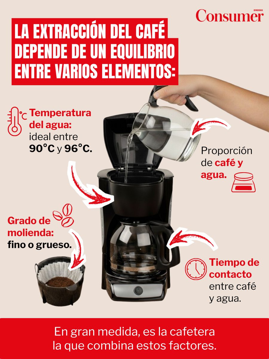 eroskiconsumer's tweet photo. ☕  ¡Así se disfruta el café!

Cada método de preparación revela sabores y aromas distintos. Filtrado o espresso, lo importante es saborear cada sorbo y descubrir su carácter único. https://t.co/Rb8Wbz2g5g