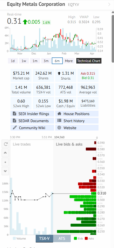 TheApeOfGoldST's tweet image. $EQTY.v - Equity Metals Corp book is very thin. 

If #Silver can keep climbing we may #POP after 0.325 is taken out.