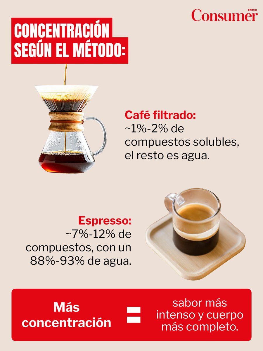 eroskiconsumer's tweet photo. ☕  ¡Así se disfruta el café!

Cada método de preparación revela sabores y aromas distintos. Filtrado o espresso, lo importante es saborear cada sorbo y descubrir su carácter único. https://t.co/Rb8Wbz2g5g