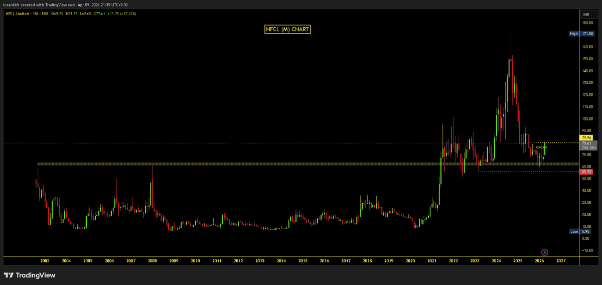 Impulse_ankkit's tweet image. Turnaround Candidate Series-1 ( Trend Change ) Confirmation with favorable RR:

1️⃣ #Solex (D) Chart:
👉 Key Level : 1150-60 &amp;amp; 1050-60 with Strict SL 900 DCB

2️⃣ #Anthem (D) Chart:
👉 Key Level : 700-710 &amp;amp; 670-680 with Strict SL 630 DCB

3⃣ #HFCL (M) Chart: 19Y BO level now acting