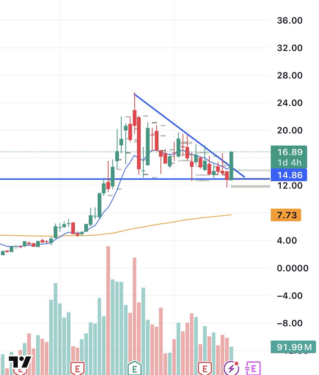 enrichtrades's tweet photo. $CIFR

A+++++++ breakout 

This chart is ready for $25+ before you know it 

Simple TA doesn’t get cleaner than this https://t.co/AYPjcYR7iB