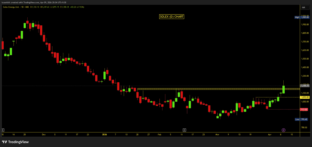 Impulse_ankkit's tweet image. Turnaround Candidate Series-1 ( Trend Change ) Confirmation with favorable RR:

1️⃣ #Solex (D) Chart:
👉 Key Level : 1150-60 &amp;amp; 1050-60 with Strict SL 900 DCB

2️⃣ #Anthem (D) Chart:
👉 Key Level : 700-710 &amp;amp; 670-680 with Strict SL 630 DCB

3⃣ #HFCL (M) Chart: 19Y BO level now acting