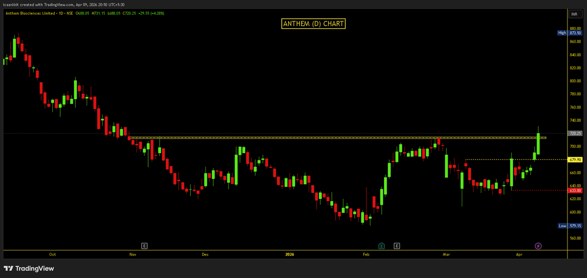 Impulse_ankkit's tweet image. Turnaround Candidate Series-1 ( Trend Change ) Confirmation with favorable RR:

1️⃣ #Solex (D) Chart:
👉 Key Level : 1150-60 &amp;amp; 1050-60 with Strict SL 900 DCB

2️⃣ #Anthem (D) Chart:
👉 Key Level : 700-710 &amp;amp; 670-680 with Strict SL 630 DCB

3⃣ #HFCL (M) Chart: 19Y BO level now acting