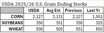 BIS_Commodities's tweet photo. USDA 2025/26 U.S. Grain Ending Stocks: https://t.co/Aii7r1Qazz