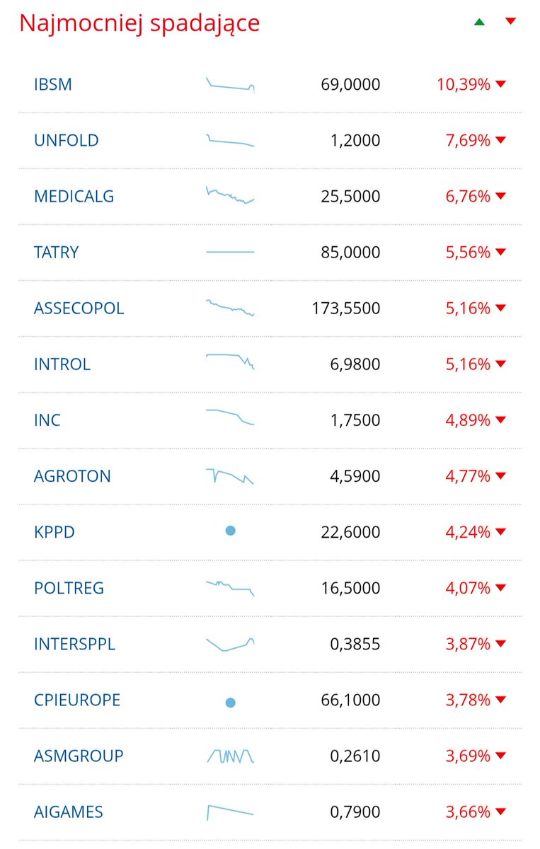 Lukasz_on_GPW's tweet image. Najwięksi wygrani i przegrani dzisiejszej sesji na #GPW, tj. 09.04 (Dane za GPW)