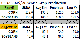 BIS_Commodities's tweet photo. USDA 2025/26 World Crop Production: https://t.co/HoqE04HyxA