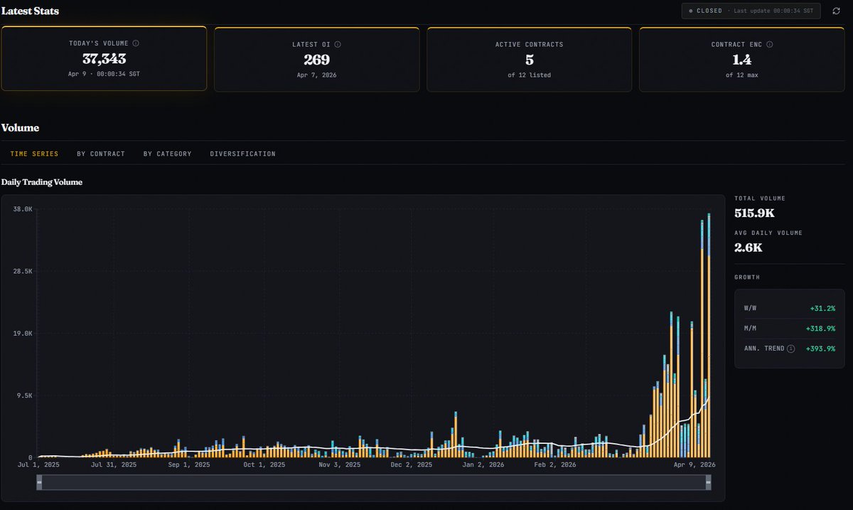 $ABXX Another record day with over 37k contracts traded
