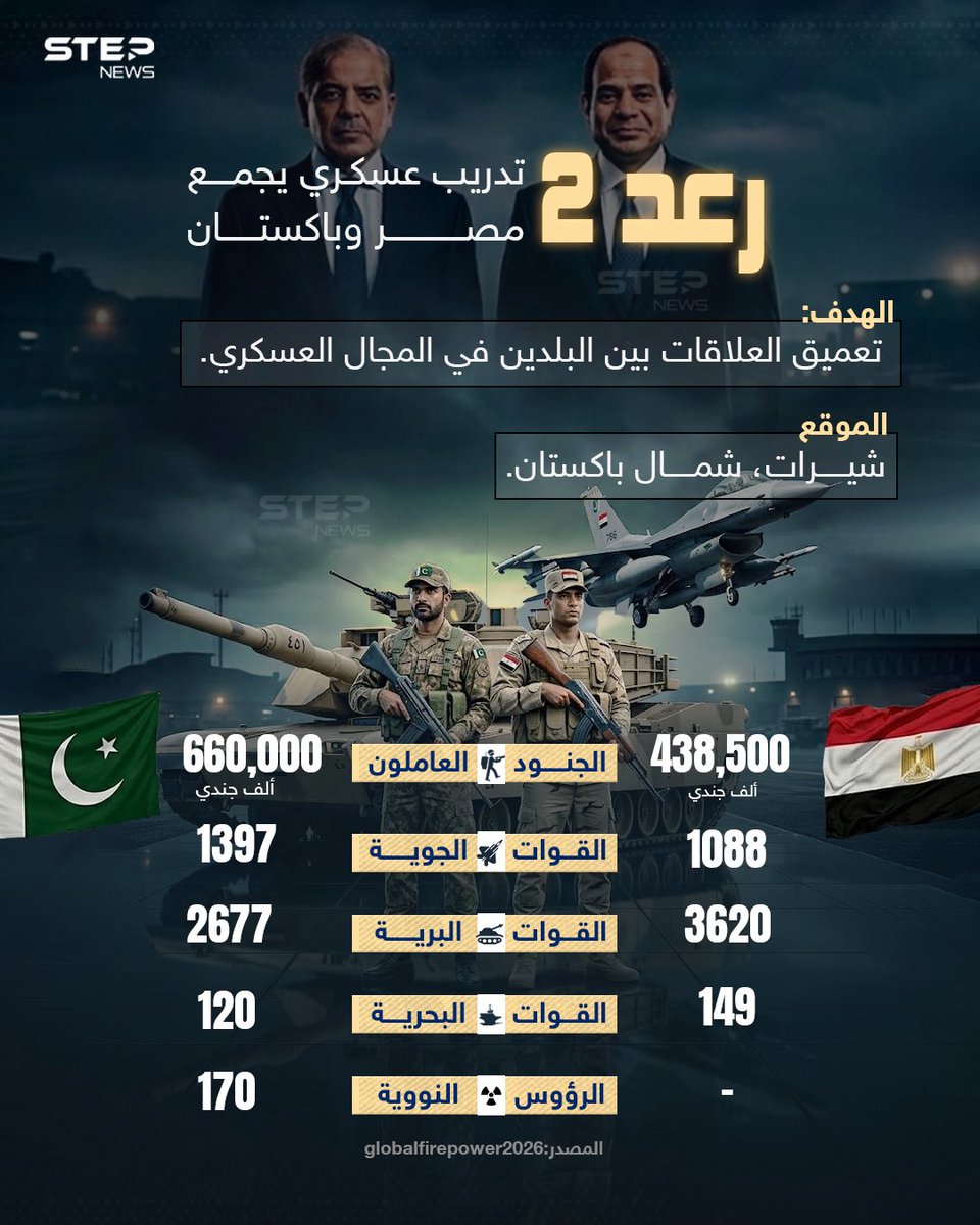 AhmedAlrihawi's tweet photo. تعاون عسكري مصري-باكستاني لتعزيز جاهزية القوات الخاصة للبلدين..
هل تتشكل تحالفات إقليمية جديدة في ضوء الاضطرابات الأمنية والاقتصادية في المنطقة؟
#مصر #باكستان #رعد٢ #thunder2 https://t.co/VqtojhEw7t