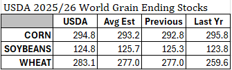 BIS_Commodities's tweet photo. USDA 2025/26 World Grain Ending Stocks: https://t.co/wZU8Ve7djf