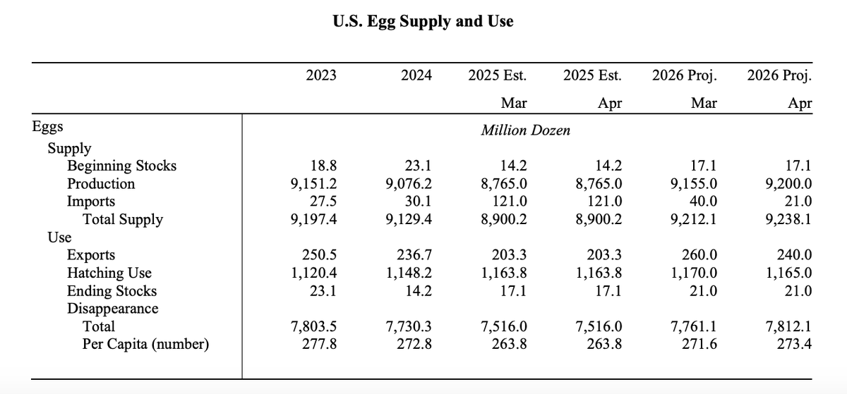FarmPolicy's tweet image. For 2026, U.S. #egg production is raised on recent layer inventory and production data. Egg #prices are lowered.

From the April World Agricultural Supply and Demand Estimates (#WASDE) report: tinyurl.com/5n85nb8c