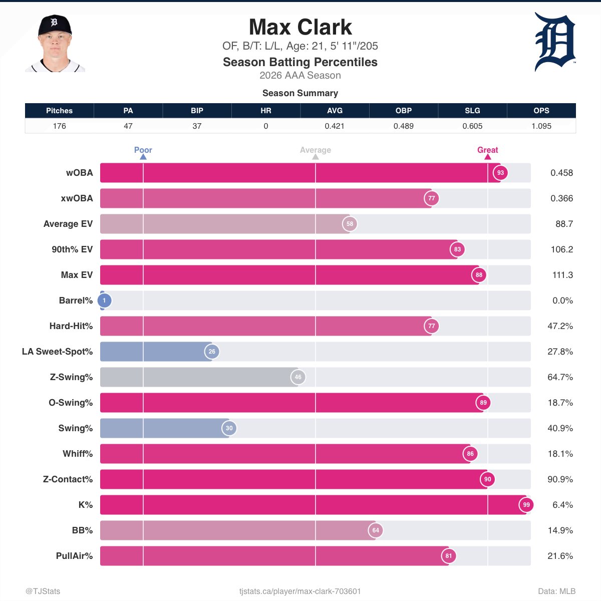 Max Clark Stats Max Clark (Page courtesy of @TJStats)
