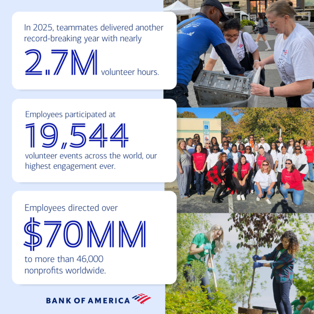 gioiamccarthy's tweet photo. April is Global Service Month at @BankofAmerica, and last year we set a record for volunteering. Our teammates spent nearly 2.7M hours supporting nonprofit organizations and making our communities stronger. 🎉 https://t.co/xS37L2Ypny https://t.co/Cq8nSwPdMB