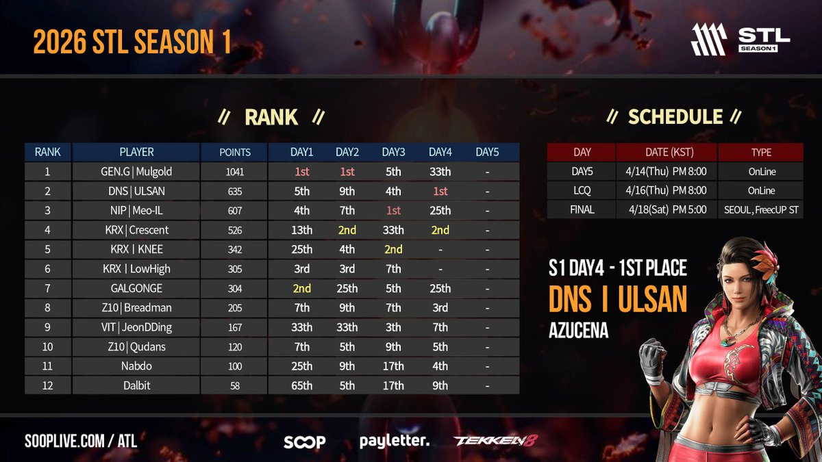 TekkenATL's tweet image. The second week of the 2026 STL S1 has come to an end. On DAY4, ULSAN’s Azucena claimed the victory.
@tekkenUlsan 

Now, only one final day “DAY5” remains.
Who among them will become the TOP8 finalists?
📺sooplive.com/station/atl

#STL #TEKKEN #FGC #SOOP