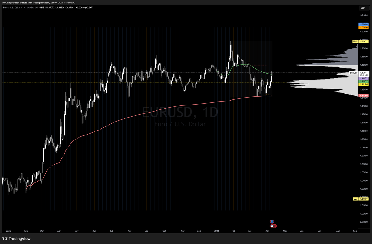 ChimpParadoxAMC's tweet photo. Long EUR/USD 💶 💵

# Horizontal support on Daily

#  Support @ 200D MA

# Price found support at AVWAP from previous low in Feb 2025

# Currently at YTD  AVWAP which it broke and retest with strength

# 20>50 on H4

# Turned previous resistance into support on H4

Risk 0.25%

Targeting 1.20 - 1.21 area

Trade smart, be kind and stay strong. 💚 🦍