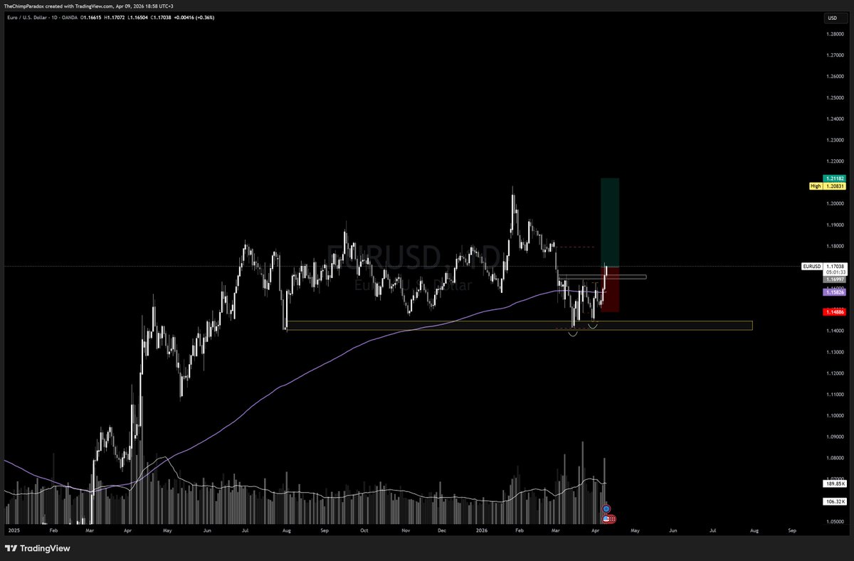 ChimpParadoxAMC's tweet photo. Long EUR/USD 💶 💵

# Horizontal support on Daily

#  Support @ 200D MA

# Price found support at AVWAP from previous low in Feb 2025

# Currently at YTD  AVWAP which it broke and retest with strength

# 20>50 on H4

# Turned previous resistance into support on H4

Risk 0.25%

Targeting 1.20 - 1.21 area

Trade smart, be kind and stay strong. 💚 🦍