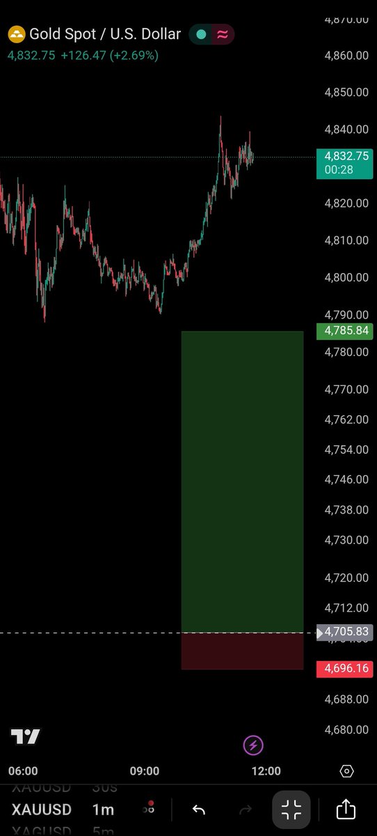 -every daily candle is predictable, but the real challenge lies in emotions/psychology, and in the end its all about following your rules.
